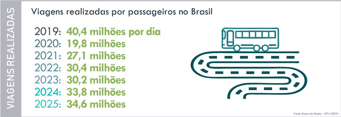 Relatório da NTU com número de viagens realizadas de transporte coletivo no Brasil